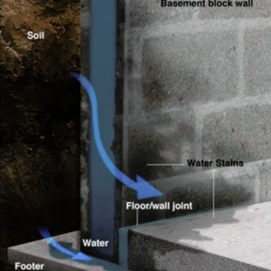 Illustration of hydrostatic pressure causing cracks in basement floor in Ocala, FL, during storm season.