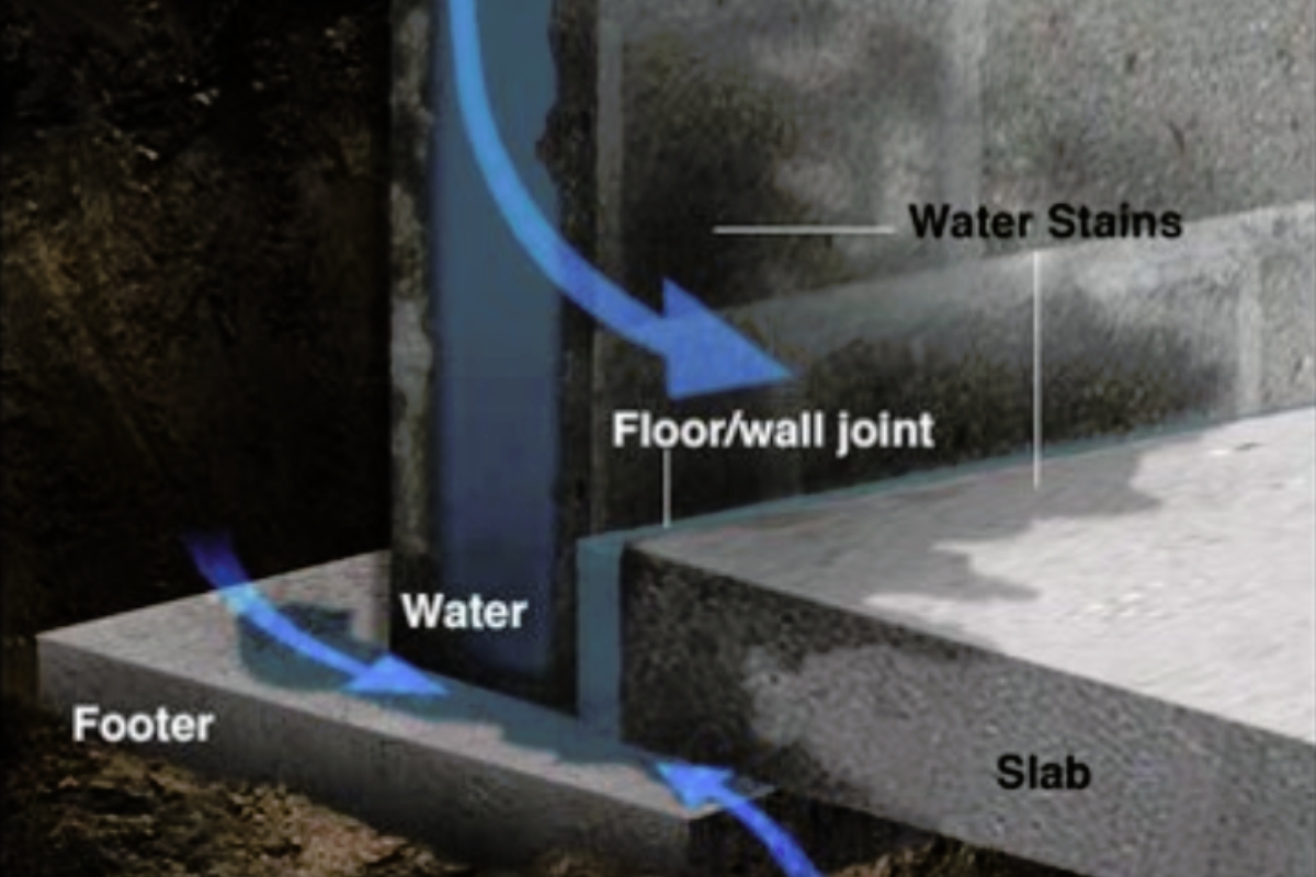 Diagram showing groundwater pressure seeping through a foundation wall, causing poor foundation drainage in Palatka, FL.