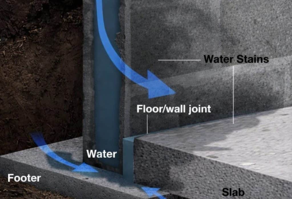 Diagram showing hydrostatic pressure forcing groundwater in the floor wall joint and footer causing foundation leaks in Ocala, FL.